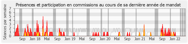 Participation commissions-legislature de Pascale Fontenel-Personne