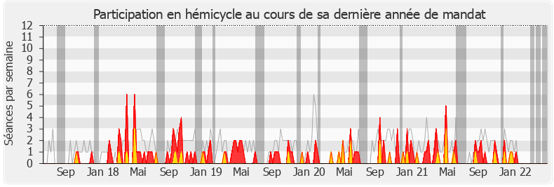 Participation hemicycle-legislature de Pascale Fontenel-Personne