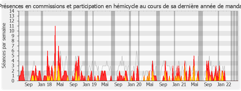 Participation globale-legislature de Pascale Fontenel-Personne