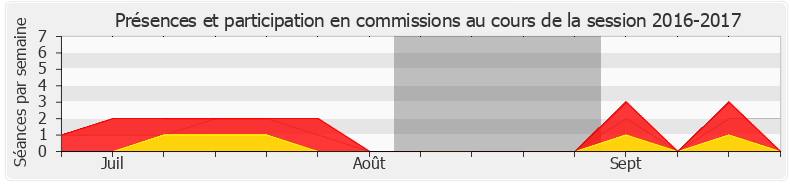 Participation commissions-20162017 de Patrice Anato