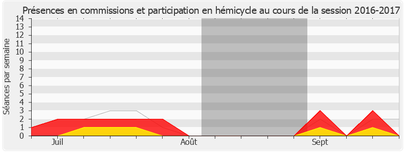 Participation globale-20162017 de Patrice Anato