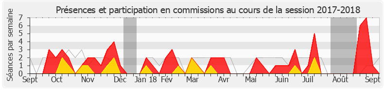 Participation commissions-20172018 de Patrice Anato