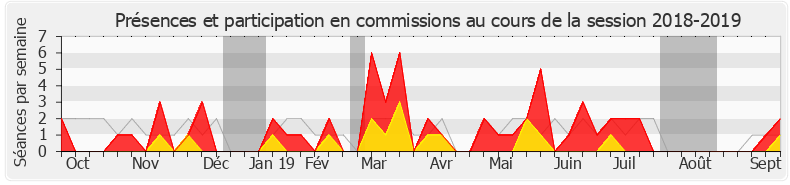 Participation commissions-20182019 de Patrice Anato
