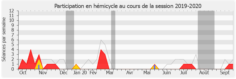 Participation hemicycle-20192020 de Patrice Anato