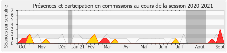 Participation commissions-20202021 de Patrice Anato