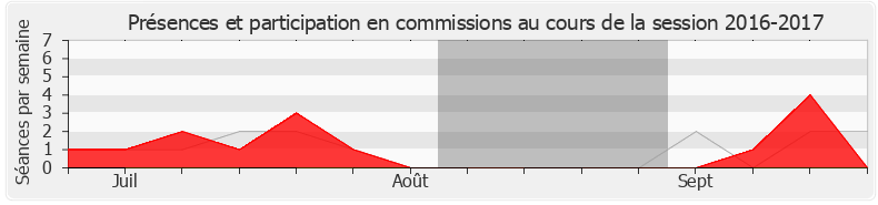 Participation commissions-20162017 de Patrice Perrot