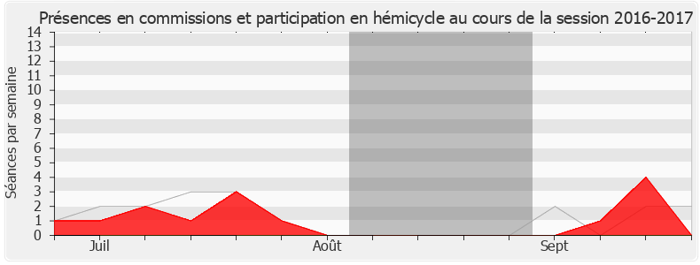 Participation globale-20162017 de Patrice Perrot