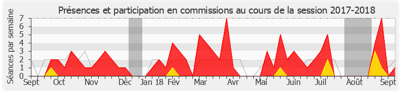 Participation commissions-20172018 de Patrice Perrot