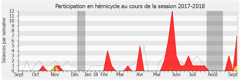 Participation hemicycle-20172018 de Patrice Perrot