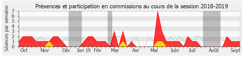 Participation commissions-20182019 de Patrice Perrot