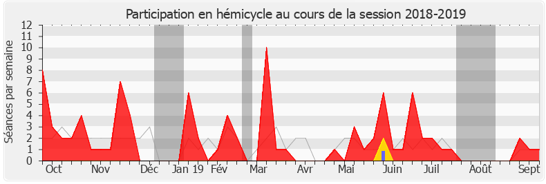 Participation hemicycle-20182019 de Patrice Perrot