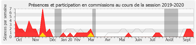 Participation commissions-20192020 de Patrice Perrot