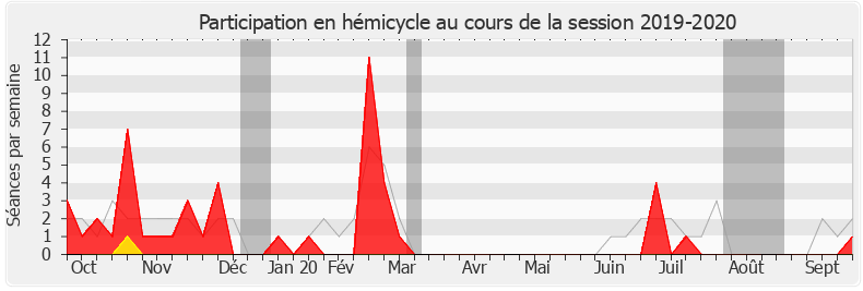 Participation hemicycle-20192020 de Patrice Perrot