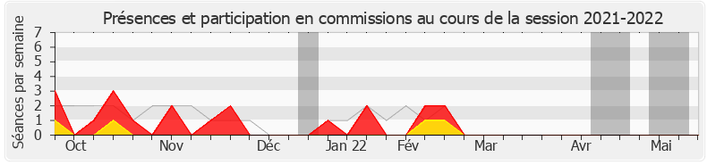 Participation commissions-20212022 de Patrice Perrot