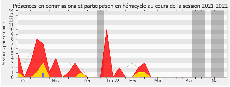 Participation globale-20212022 de Patrice Perrot