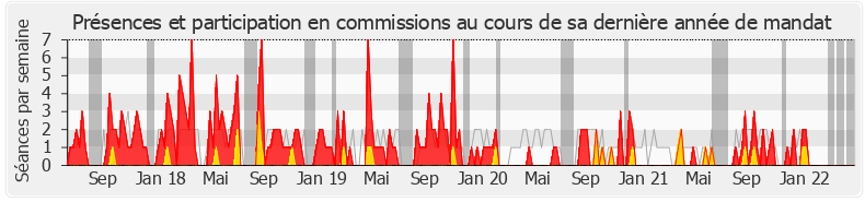 Participation commissions-legislature de Patrice Perrot