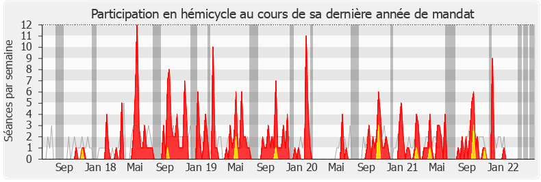 Participation hemicycle-legislature de Patrice Perrot