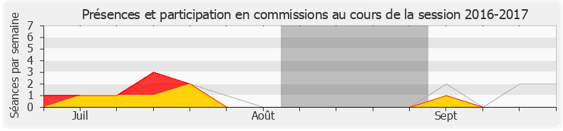 Participation commissions-20162017 de Patrice Verchère