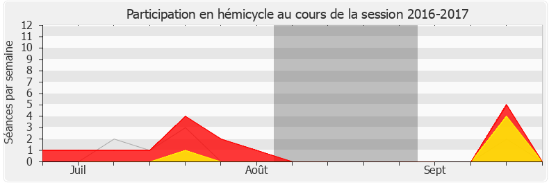 Participation hemicycle-20162017 de Patrice Verchère
