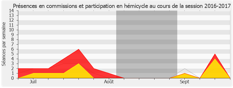 Participation globale-20162017 de Patrice Verchère