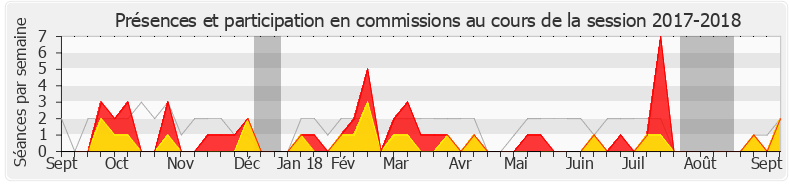 Participation commissions-20172018 de Patrice Verchère