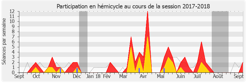 Participation hemicycle-20172018 de Patrice Verchère