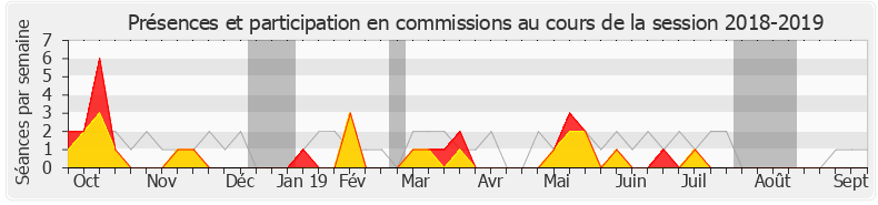 Participation commissions-20182019 de Patrice Verchère