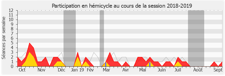 Participation hemicycle-20182019 de Patrice Verchère