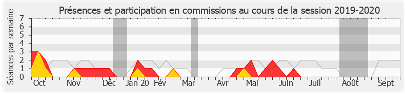 Participation commissions-20192020 de Patrice Verchère