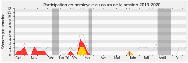 Participation hemicycle-20192020 de Patrice Verchère