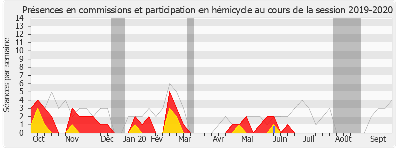 Participation globale-20192020 de Patrice Verchère
