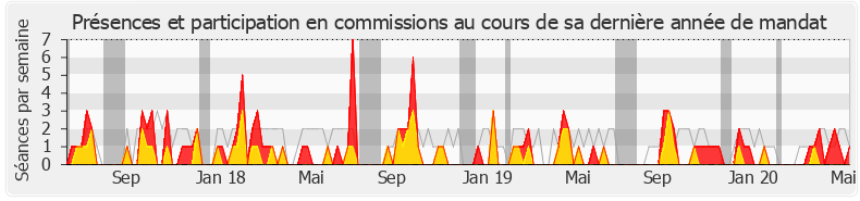 Participation commissions-legislature de Patrice Verchère