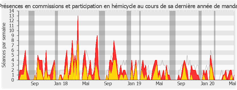 Participation globale-legislature de Patrice Verchère