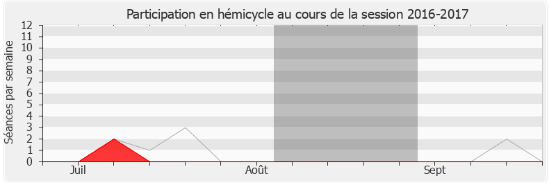 Participation hemicycle-20162017 de Patricia Gallerneau