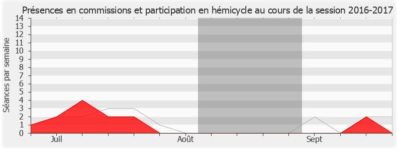 Participation globale-20162017 de Patricia Gallerneau