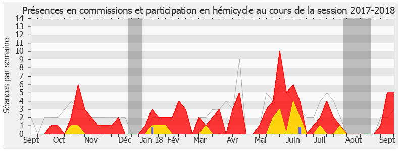 Participation globale-20172018 de Patricia Gallerneau