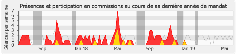 Participation commissions-legislature de Patricia Gallerneau