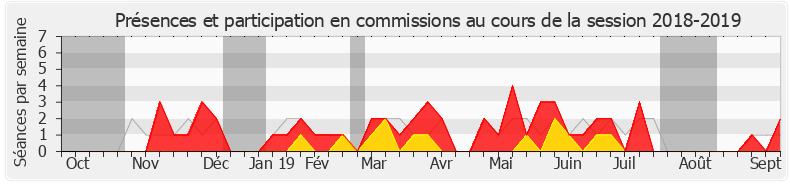 Participation commissions-20182019 de Patricia Lemoine