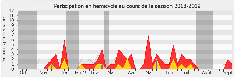 Participation hemicycle-20182019 de Patricia Lemoine