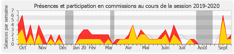 Participation commissions-20192020 de Patricia Lemoine