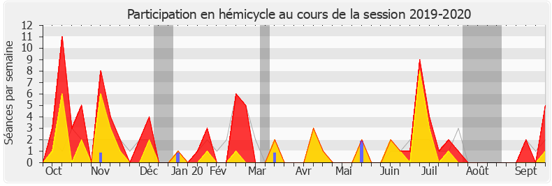 Participation hemicycle-20192020 de Patricia Lemoine