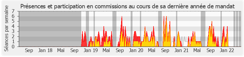 Participation commissions-legislature de Patricia Lemoine