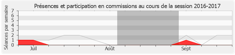 Participation commissions-20162017 de Patricia Mirallès