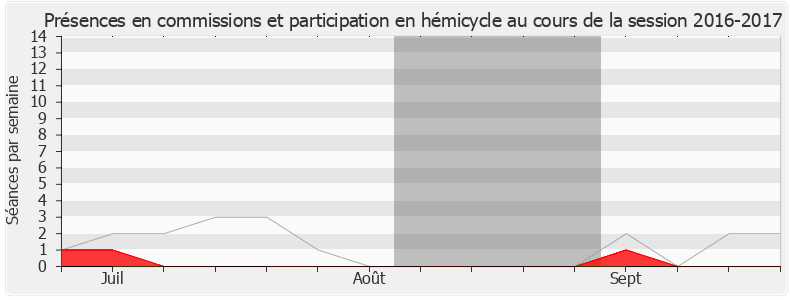 Participation globale-20162017 de Patricia Mirallès