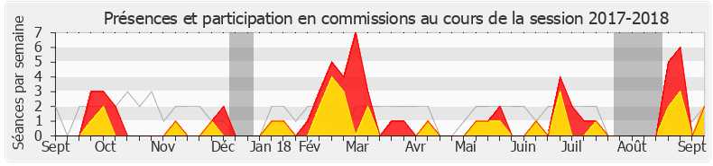 Participation commissions-20172018 de Patricia Mirallès