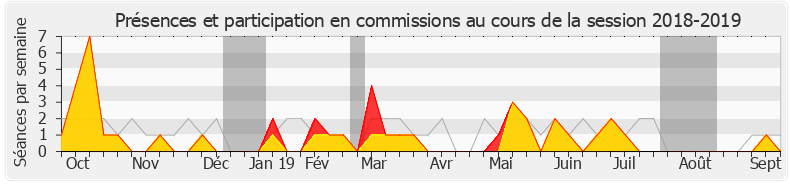 Participation commissions-20182019 de Patricia Mirallès