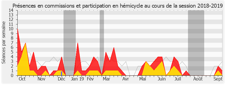 Participation globale-20182019 de Patricia Mirallès