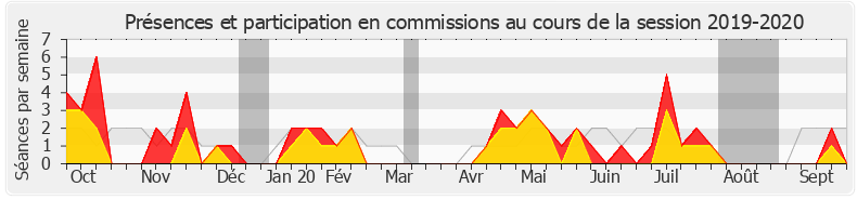 Participation commissions-20192020 de Patricia Mirallès