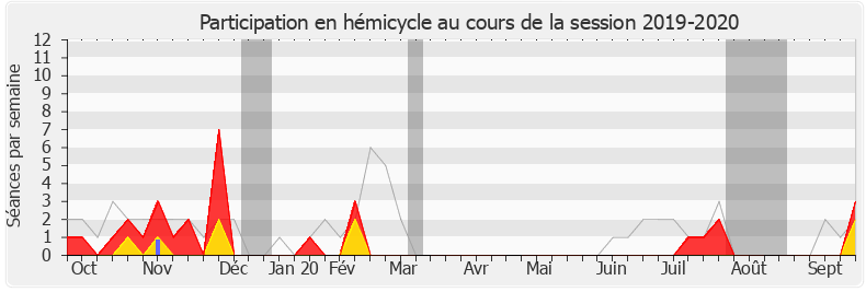 Participation hemicycle-20192020 de Patricia Mirallès