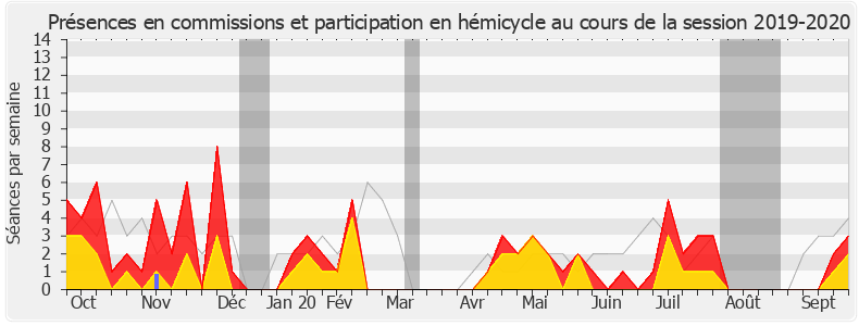 Participation globale-20192020 de Patricia Mirallès